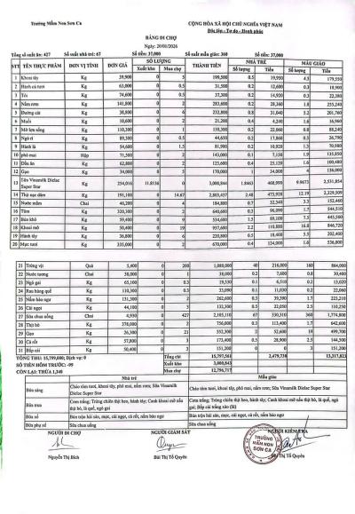 Bảng đi chợ ngày 20/1/2026