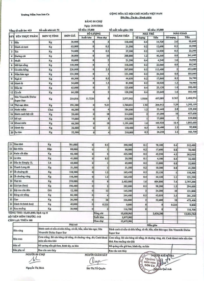 Bảng đi chợ ngày 26/1/2026