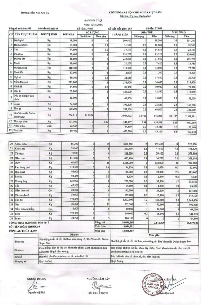Bảng đi chợ ngày 12/1/2026