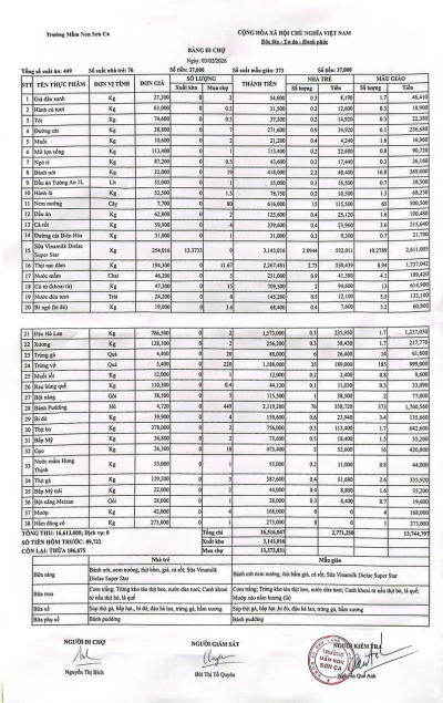 Bảng đi chợ ngày 03/02/2026