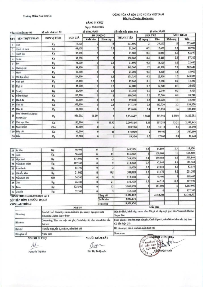 Bảng đi chợ ngày 08-04-2026