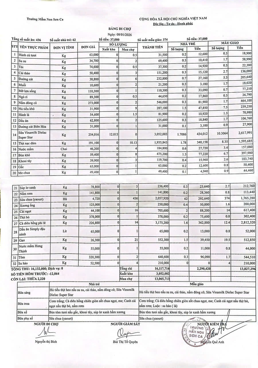 Bảng đi chợ ngày 08/1/2026