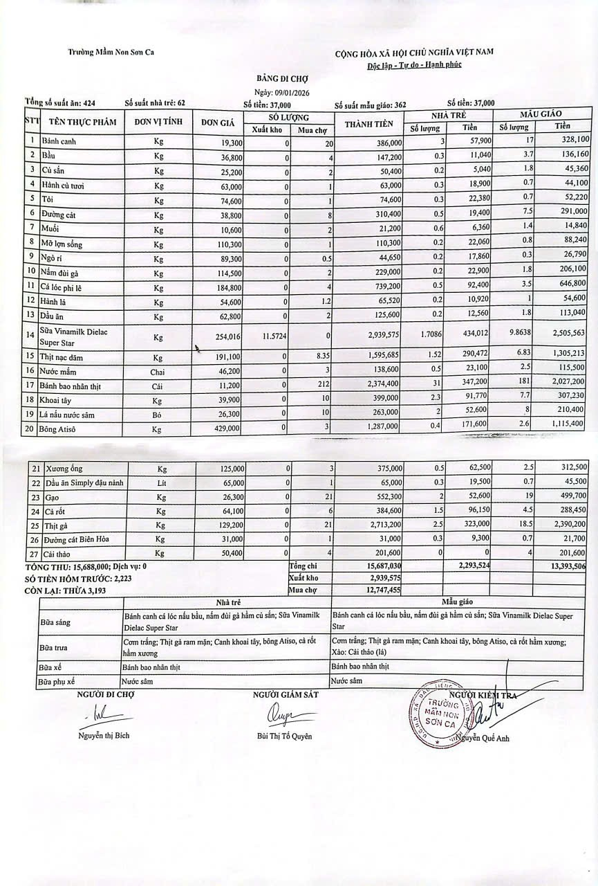 Bảng đi chợ ngày 09/1/2026