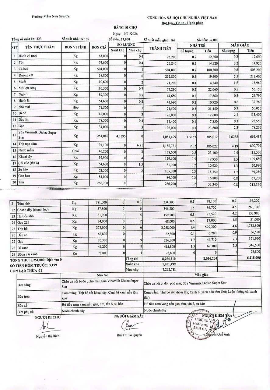 Bảng đi chợ ngày 10/1/2026