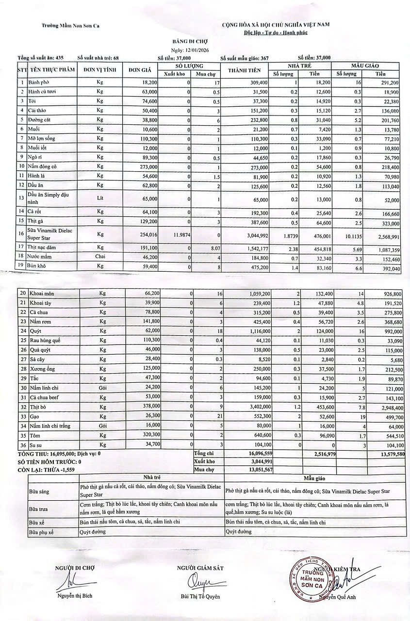 Bảng đi chợ ngày 12/1/2026
