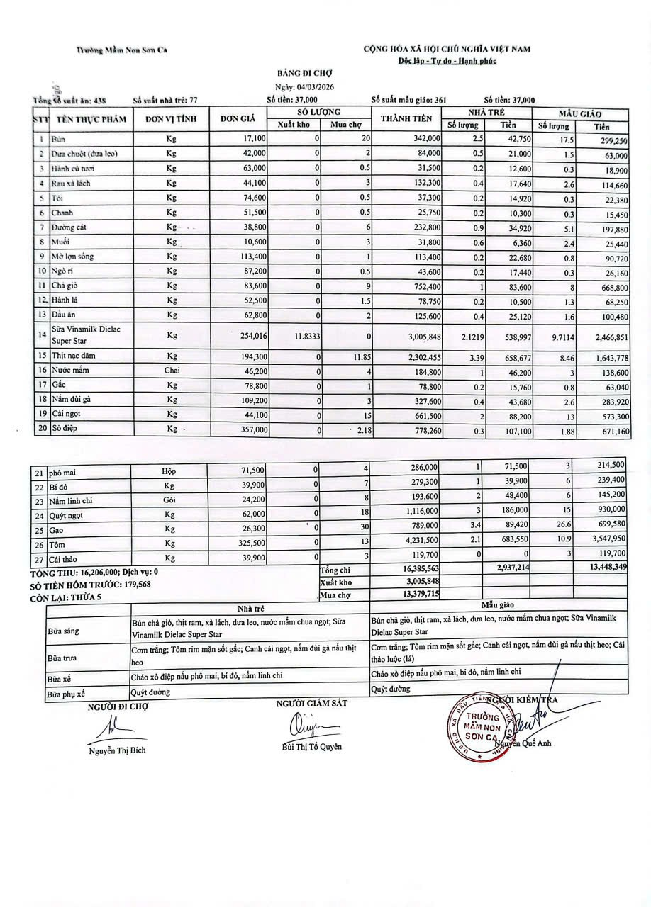 Bảng đi chợ ngày 04/03/2026