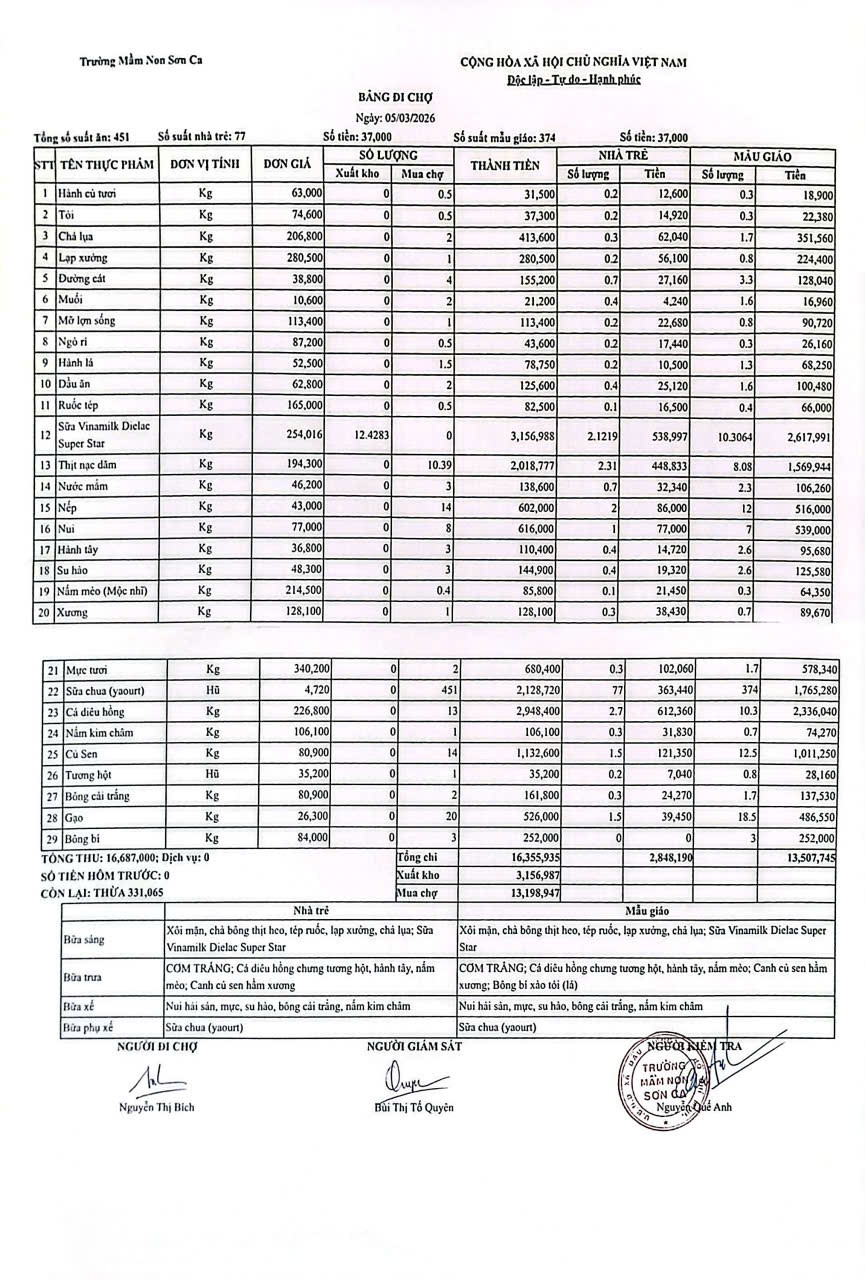 Bảng đi chợ ngày 05/03/2026