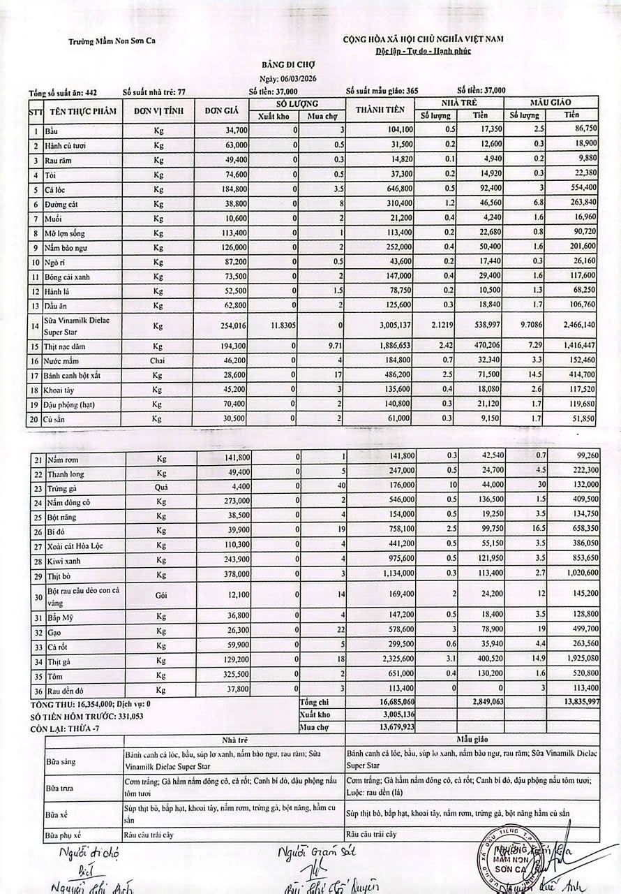 Bảng đi chợ ngày 06/03/2026