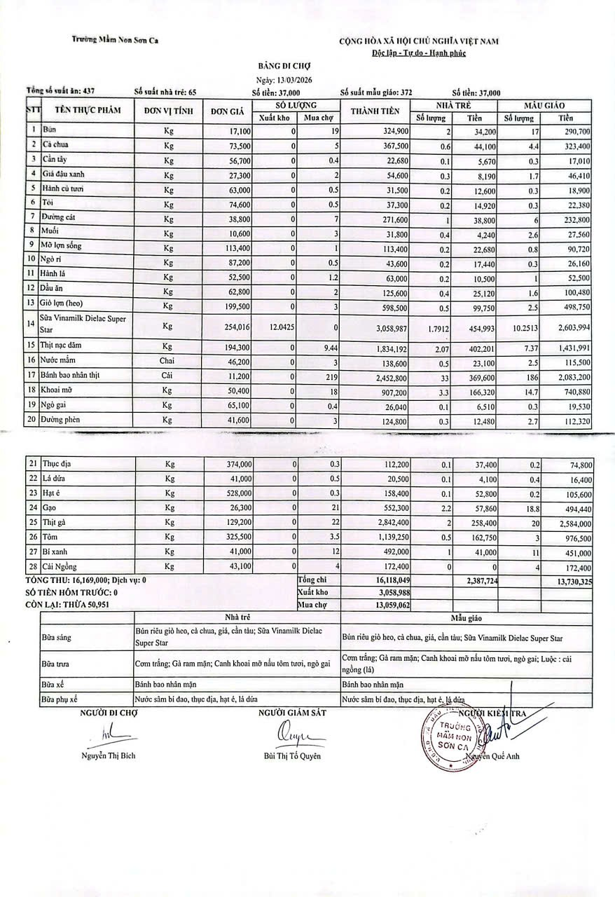 Bảng đi chợ ngày 13/03/2026