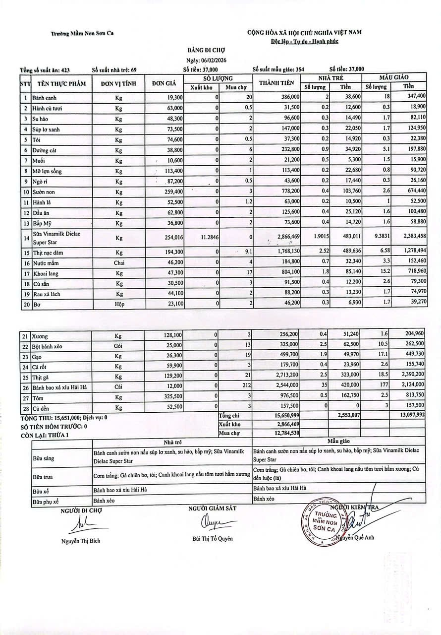 Bảng đi chợ ngày 06/02/2026