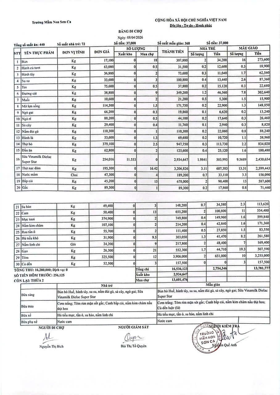 Bảng đi chợ ngày 08-04-2026